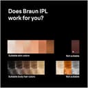 Braun IPL Silk·Expert Pro 5, At Home Laser Hair Removal, Permanent Hair Reduction, with Vanity Case, Mini Face Hair Remover, Venus Razor, 4 Attachment Heads, PL5442 - 6